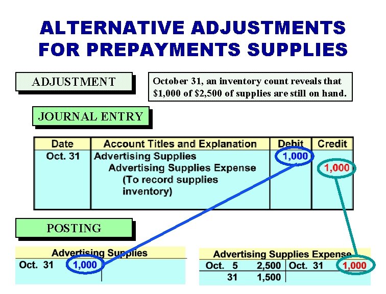 ALTERNATIVE ADJUSTMENTS FOR PREPAYMENTS SUPPLIES ADJUSTMENT JOURNAL ENTRY POSTING October 31, an inventory count ALTERNATIVE ADJUSTMENTS FOR PREPAYMENTS SUPPLIES ADJUSTMENT JOURNAL ENTRY POSTING October 31, an inventory count
