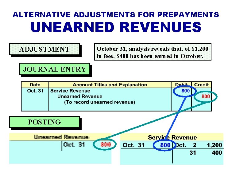ALTERNATIVE ADJUSTMENTS FOR PREPAYMENTS UNEARNED REVENUES ADJUSTMENT JOURNAL ENTRY POSTING October 31, analysis reveals ALTERNATIVE ADJUSTMENTS FOR PREPAYMENTS UNEARNED REVENUES ADJUSTMENT JOURNAL ENTRY POSTING October 31, analysis reveals