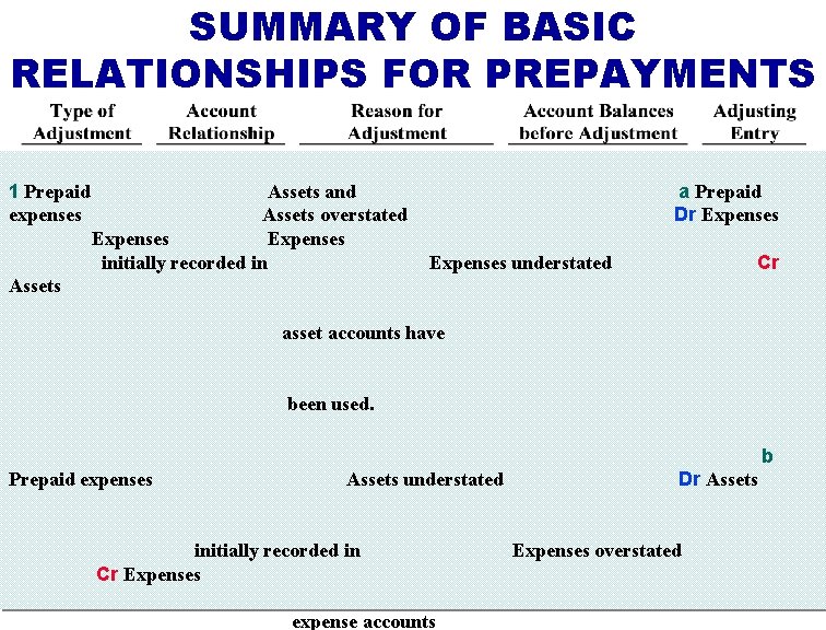 SUMMARY OF BASIC RELATIONSHIPS FOR PREPAYMENTS 1 Prepaid expenses Assets and Assets overstated Expenses SUMMARY OF BASIC RELATIONSHIPS FOR PREPAYMENTS 1 Prepaid expenses Assets and Assets overstated Expenses