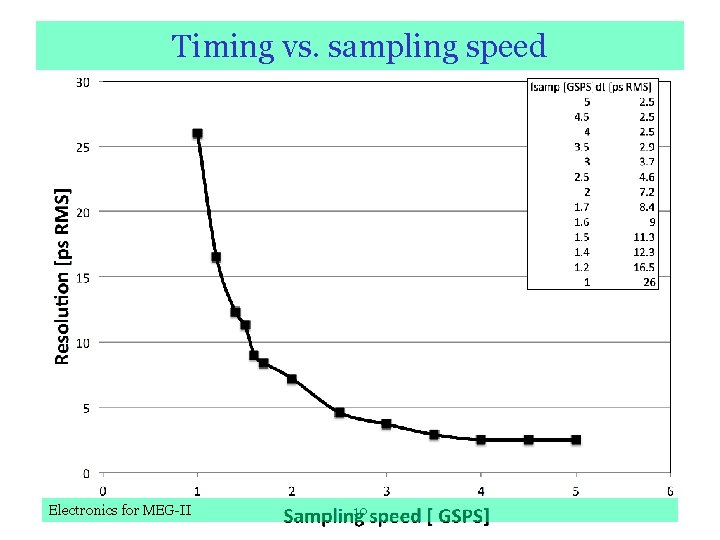 Timing vs. sampling speed Electronics for MEG-II 10 