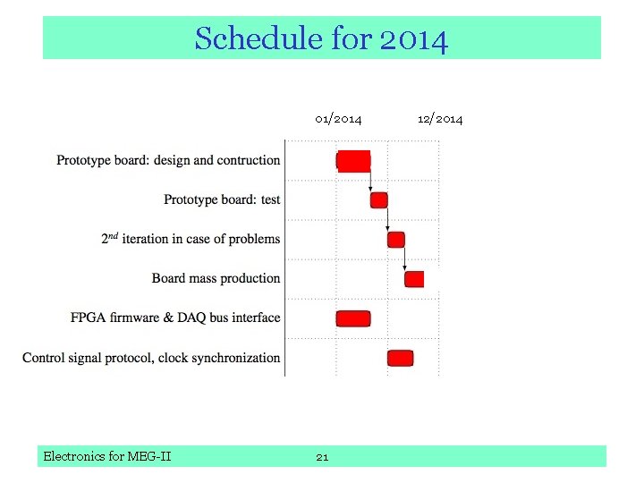 Schedule for 2014 01/2014 Electronics for MEG-II 21 12/2014 