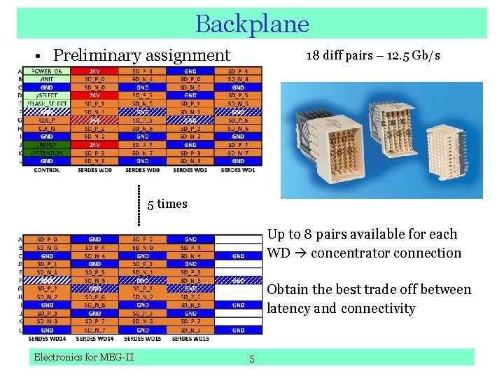 Backplane • Preliminary assignment 18 diff pairs – 12. 5 Gb/s 5 times Up