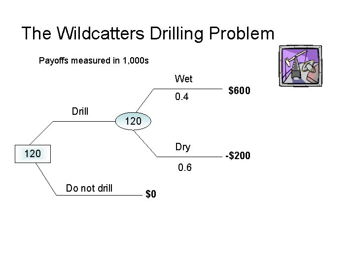 The Wildcatters Drilling Problem Payoffs measured in 1, 000 s Wet 0. 4 Drill