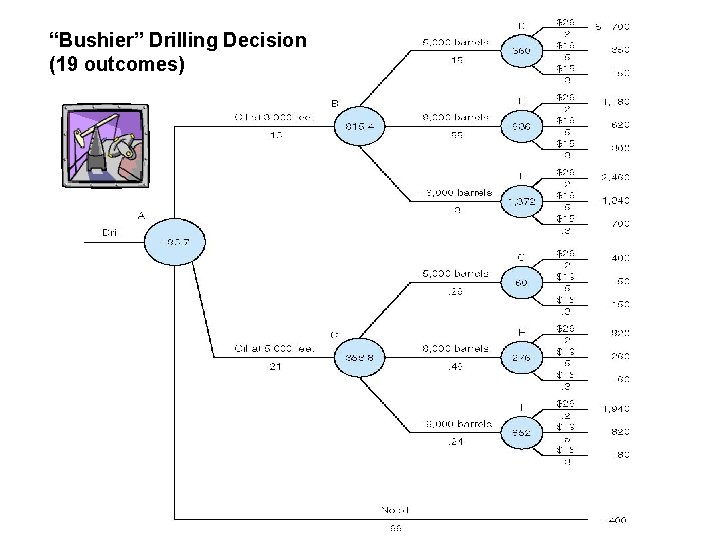 “Bushier” Drilling Decision (19 outcomes) 