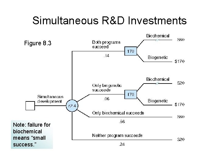 Simultaneous R&D Investments Figure 8. 3 Note: failure for biochemical means “small success. ”