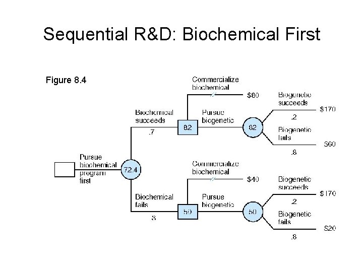 Sequential R&D: Biochemical First Figure 8. 4 