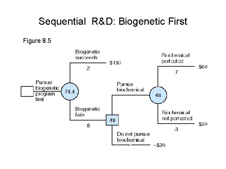 Sequential R&D: Biogenetic First Figure 8. 5 