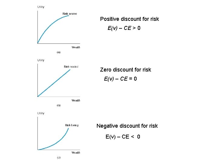 Positive discount for risk E(v) – CE > 0 Zero discount for risk E(v)