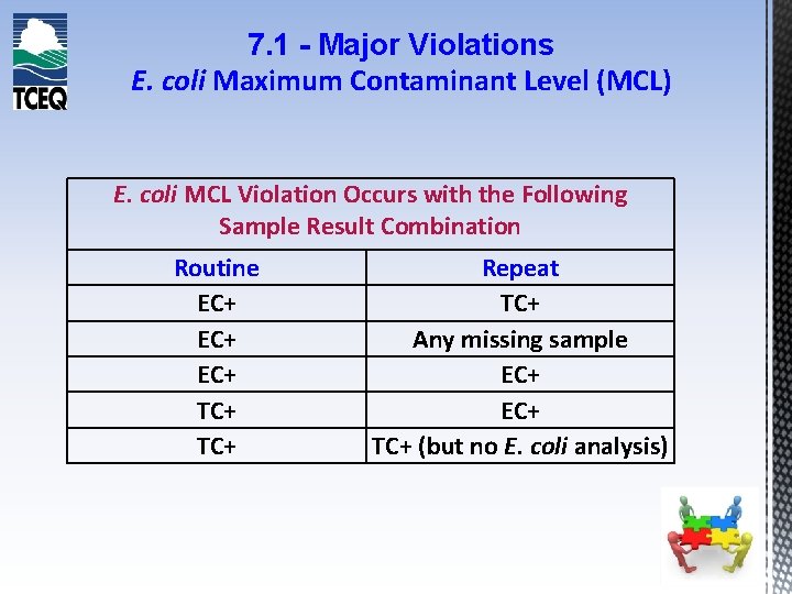 7. 1 - Major Violations E. coli Maximum Contaminant Level (MCL) E. coli MCL