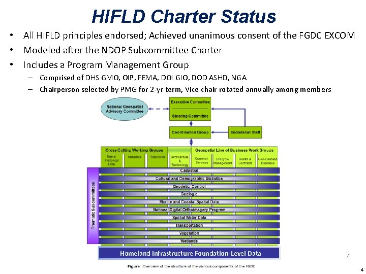 HIFLD Charter Status • All HIFLD principles endorsed; Achieved unanimous consent of the FGDC