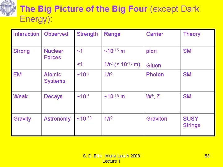 The Big Picture of the Big Four (except Dark Energy): Interaction Observed Strength Range