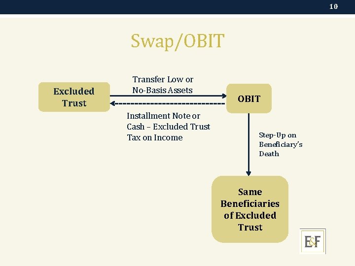 10 Swap/OBIT Excluded Trust Transfer Low or No-Basis Assets Installment Note or Cash –