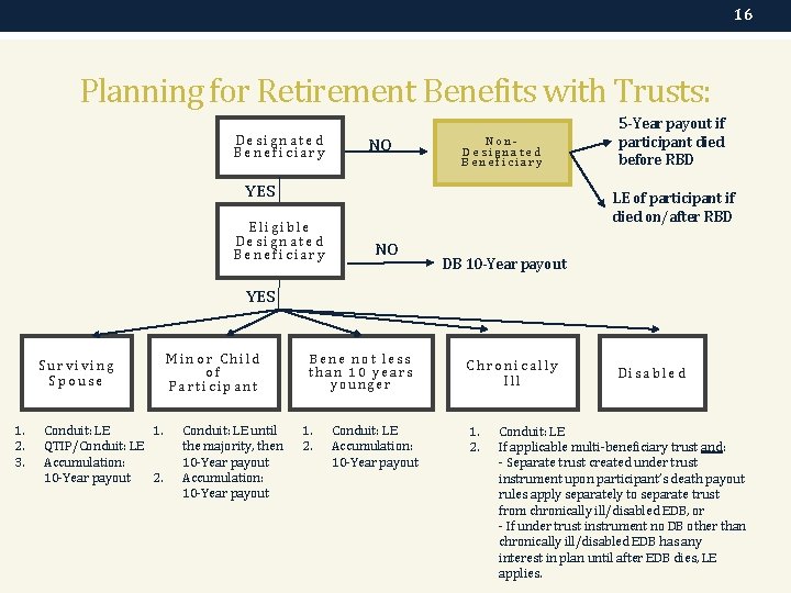 16 Planning for Retirement Benefits with Trusts: Designated Beneficiary NO Non. Designated Beneficiary YES