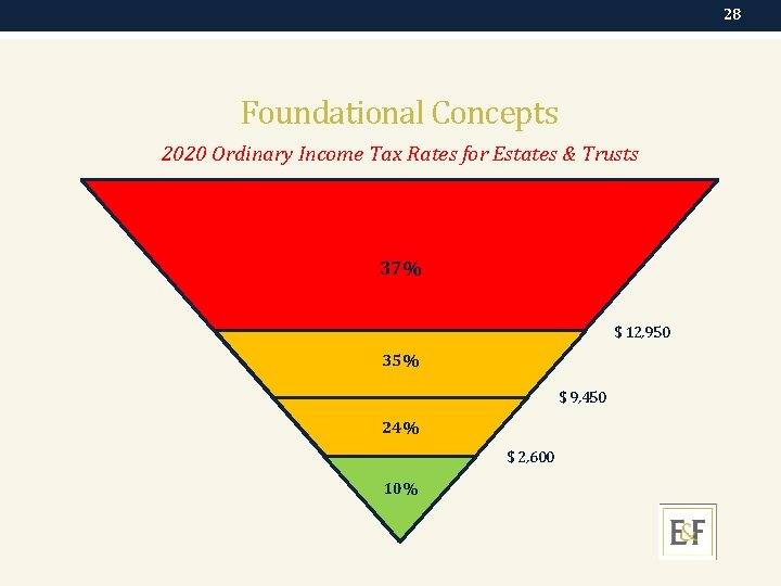 28 Foundational Concepts 2020 Ordinary Income Tax Rates for Estates & Trusts 37% $