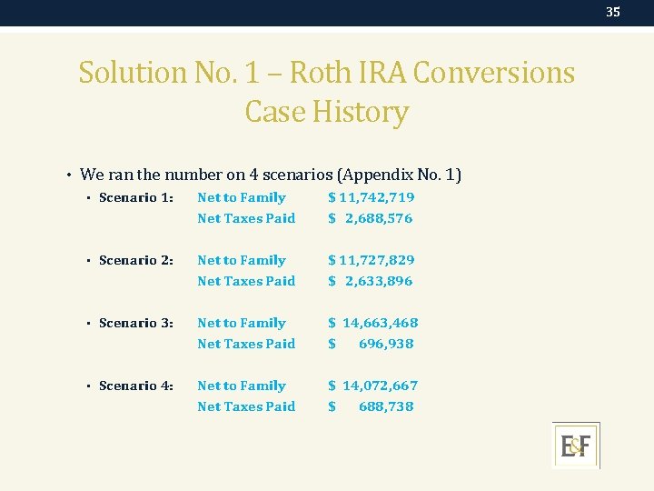 35 Solution No. 1 – Roth IRA Conversions Case History • We ran the