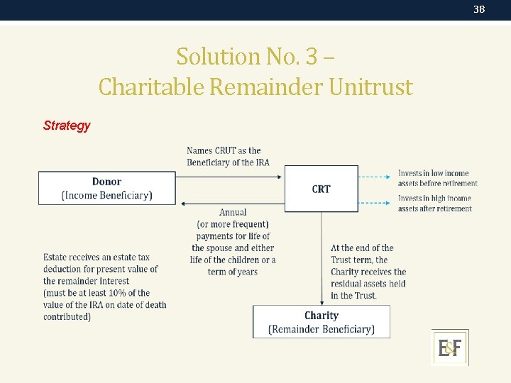 38 Solution No. 3 – Charitable Remainder Unitrust Strategy 