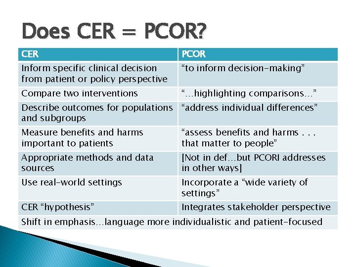 Does CER = PCOR? CER PCOR Inform specific clinical decision from patient or policy