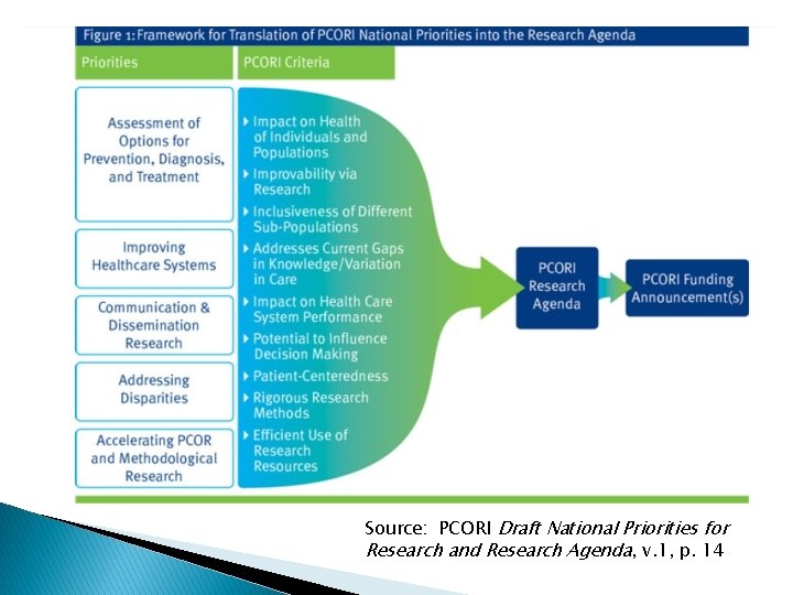 Source: PCORI Draft National Priorities for Research and Research Agenda, v. 1, p. 14