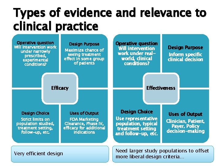 Types of evidence and relevance to clinical practice Operative question Will intervention work under