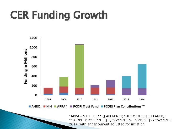 CER Funding Growth *ARRA= $1. 1 Billion ($400 M NIH; $400 M HHS; $300