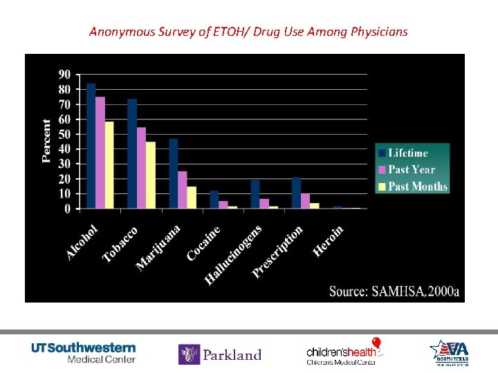 Anonymous Survey of ETOH/ Drug Use Among Physicians 