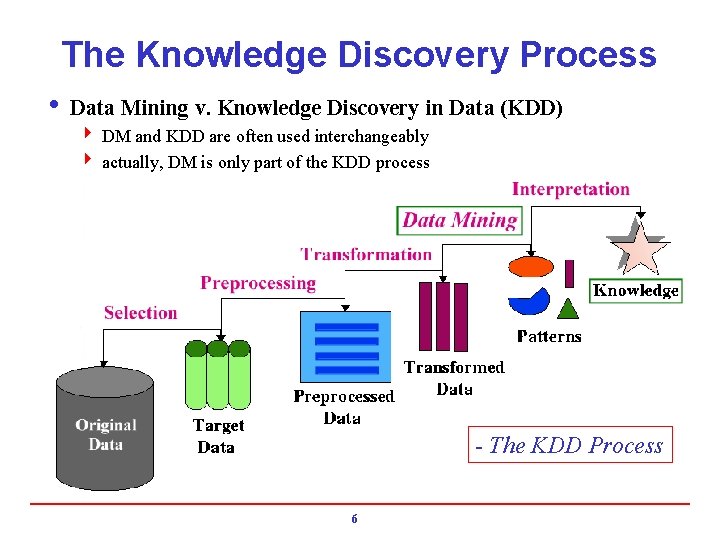 The Knowledge Discovery Process i Data Mining v. Knowledge Discovery in Data (KDD) 4