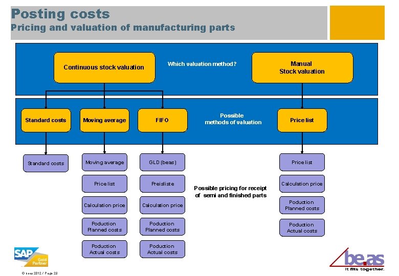 Posting costs Pricing and valuation of manufacturing parts Continuous stock valuation Which valuation method?