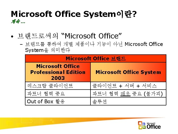 Microsoft Office System이란? 계속 … • 브랜드로써의 “Microsoft Office” – 브랜드를 통하여 개별 제품이나