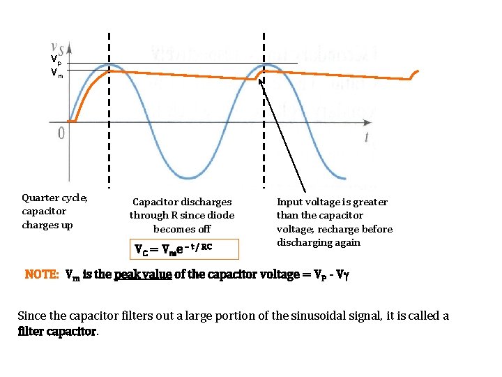 Vp Vm Quarter cycle; capacitor charges up Capacitor discharges through R since diode becomes