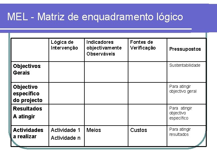 MEL - Matriz de enquadramento lógico Lógica de Intervenção Indicadores objectivamente Observáveis Fontes de
