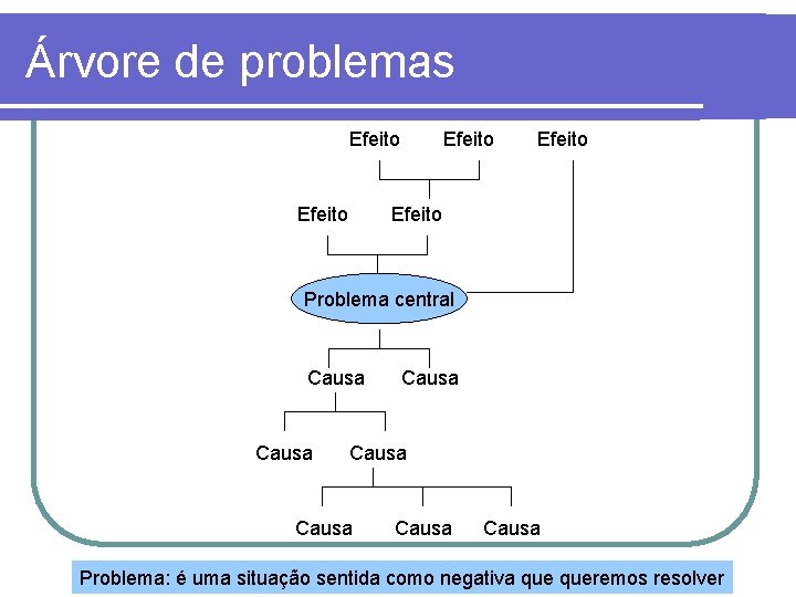 Árvore de problemas Efeito Efeito Problema central Causa Causa Problema: é uma situação sentida
