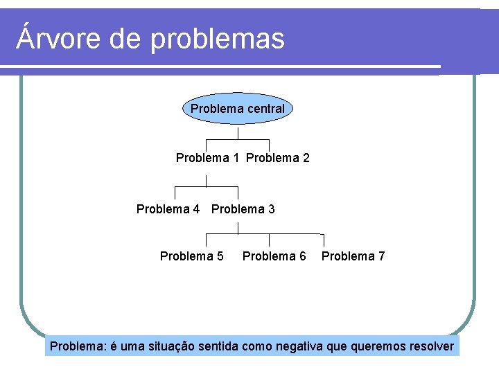 Árvore de problemas Problema central Problema 1 Problema 2 Problema 4 Problema 3 Problema