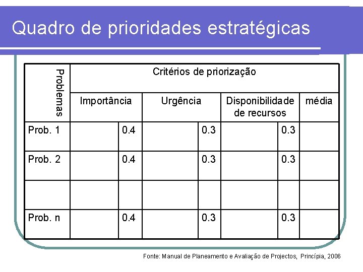 Quadro de prioridades estratégicas Problemas Critérios de priorização Importância Urgência Disponibilidade de recursos Prob.