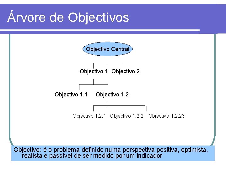 Árvore de Objectivos Objectivo Central Objectivo 1 Objectivo 2 Objectivo 1. 1 Objectivo 1.