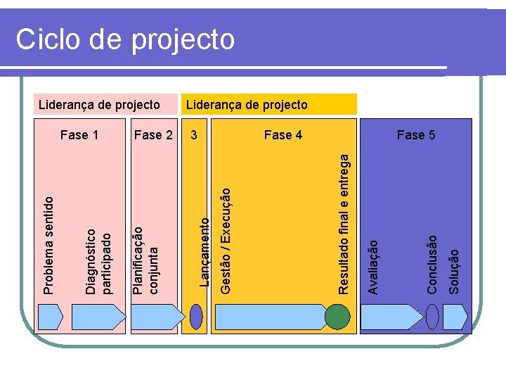 Solução Fase 4 Conclusão Avaliação 3 Resultado final e entrega Fase 2 Gestão /