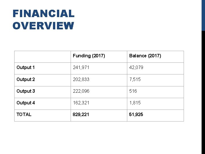 FINANCIAL OVERVIEW Funding (2017) Balance (2017) Output 1 241, 971 42, 079 Output 2 FINANCIAL OVERVIEW Funding (2017) Balance (2017) Output 1 241, 971 42, 079 Output 2