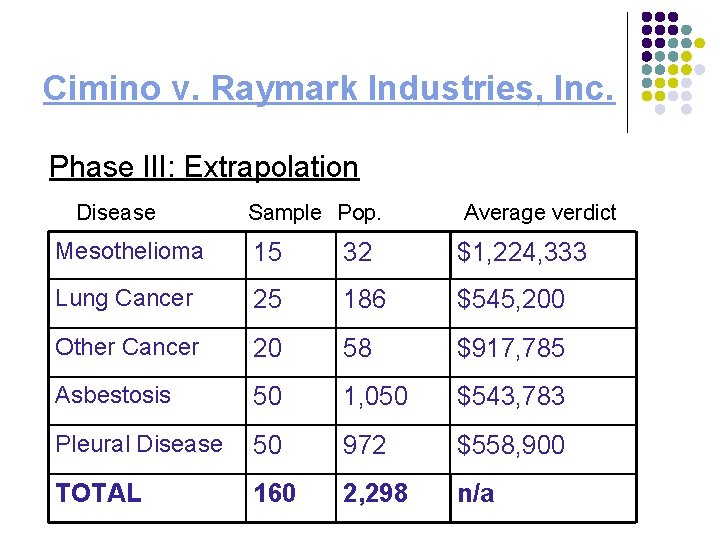 Cimino v. Raymark Industries, Inc. Phase III: Extrapolation Disease Sample Pop. Average verdict Mesothelioma
