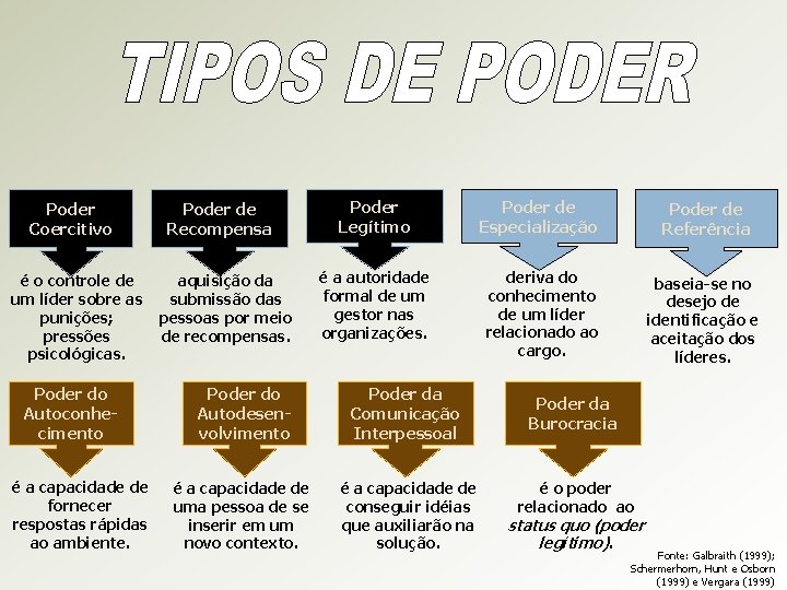 Poder Coercitivo é o controle de um líder sobre as punições; pressões psicológicas. Poder