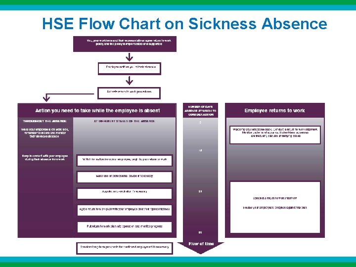 HSE Flow Chart on Sickness Absence HSE Flow Chart on Sickness Absence