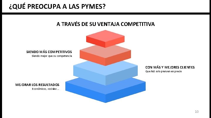 ¿QUÉ PREOCUPA A LAS PYMES? A TRAVÉS DE SU VENTAJA COMPETITIVA SIENDO MÁS COMPETITIVOS