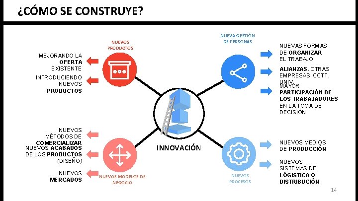 ¿CÓMO SE CONSTRUYE? NUEVA GESTIÓN DE PERSONAS NUEVOS PRODUCTOS MEJORANDO LA OFERTA EXISTENTE ALIANZAS.