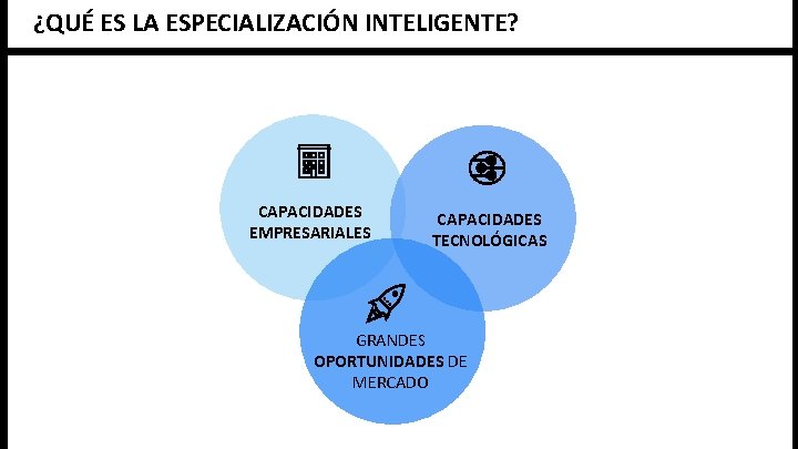 ¿QUÉ ES LA ESPECIALIZACIÓN INTELIGENTE? CAPACIDADES EMPRESARIALES CAPACIDADES TECNOLÓGICAS GRANDES OPORTUNIDADES DE MERCADO 