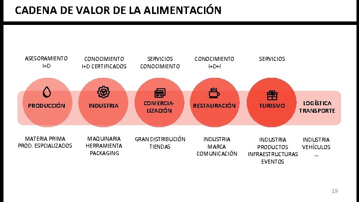 CADENA DE VALOR DE LA ALIMENTACIÓN ASESORAMIENTO I+D CONOCIMIENTO I+D CERTIFICADOS SERVICIOS CONOCIMIENTO I+D+i