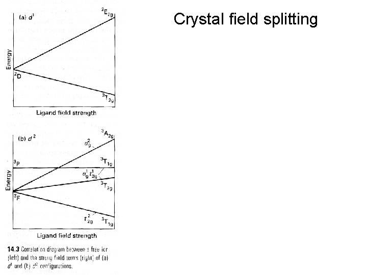 Crystal field splitting 