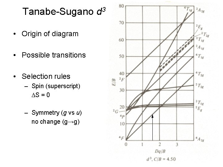 Tanabe-Sugano d 3 • Origin of diagram • Possible transitions • Selection rules –