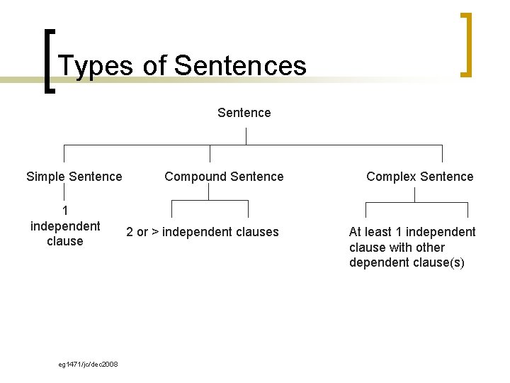 Types of Sentences Sentence Simple Sentence 1 independent clause eg 1471/jc/dec 2008 Compound Sentence