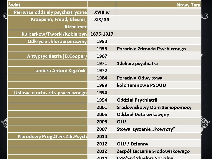 Świat Nowy Targ Pierwsze oddziały psychiatryczne XVIII w Kraepelin, Freud, Bleuler, XIX/XX Alzheimer Kulparków/Tworki/Kobierzyn