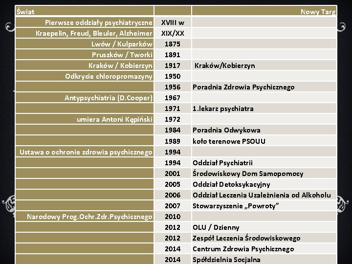 Świat Pierwsze oddziały psychiatryczne Kraepelin, Freud, Bleuler, Alzheimer Lwów / Kulparków Pruszków / Tworki