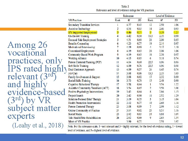 Among 26 vocational practices, only IPS rated highly relevant (3 rd) and highly evidence-based