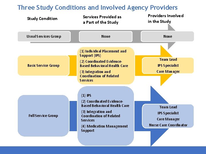 Three Study Conditions and Involved Agency Providers Study Condition Usual Services Group Services Provided